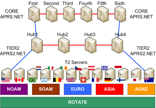 APRS Tier 2 structure